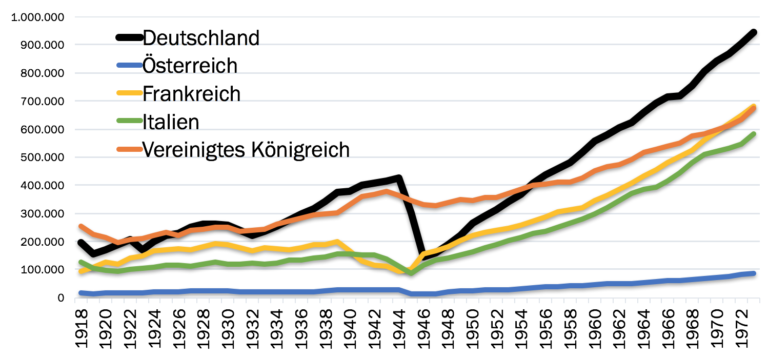 Wann War Das Wirtschaftswunder In Deutschland Gab es ein „deutsches“ Wirtschaftswunder? - GeschichtsCheck