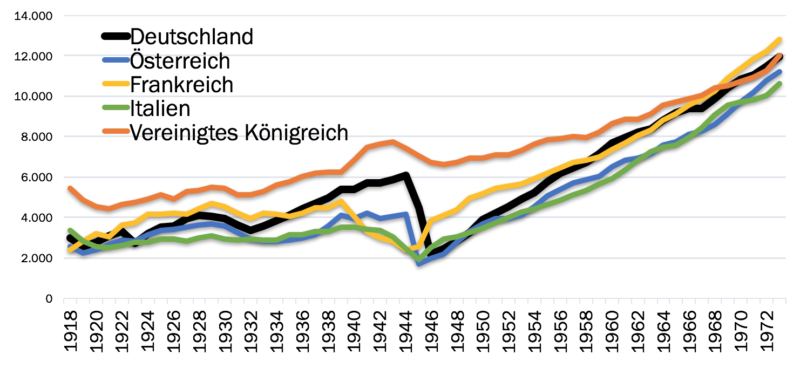 Bruttosozialprodukt in Int.$, Kaufkraftbezugsjahr 1990, ausgewählte Staaten, basierend auf The Maddison Project, http://www.ggdc.net/maddison/maddison-project/home.htm, 2013 version [17.11.2016].